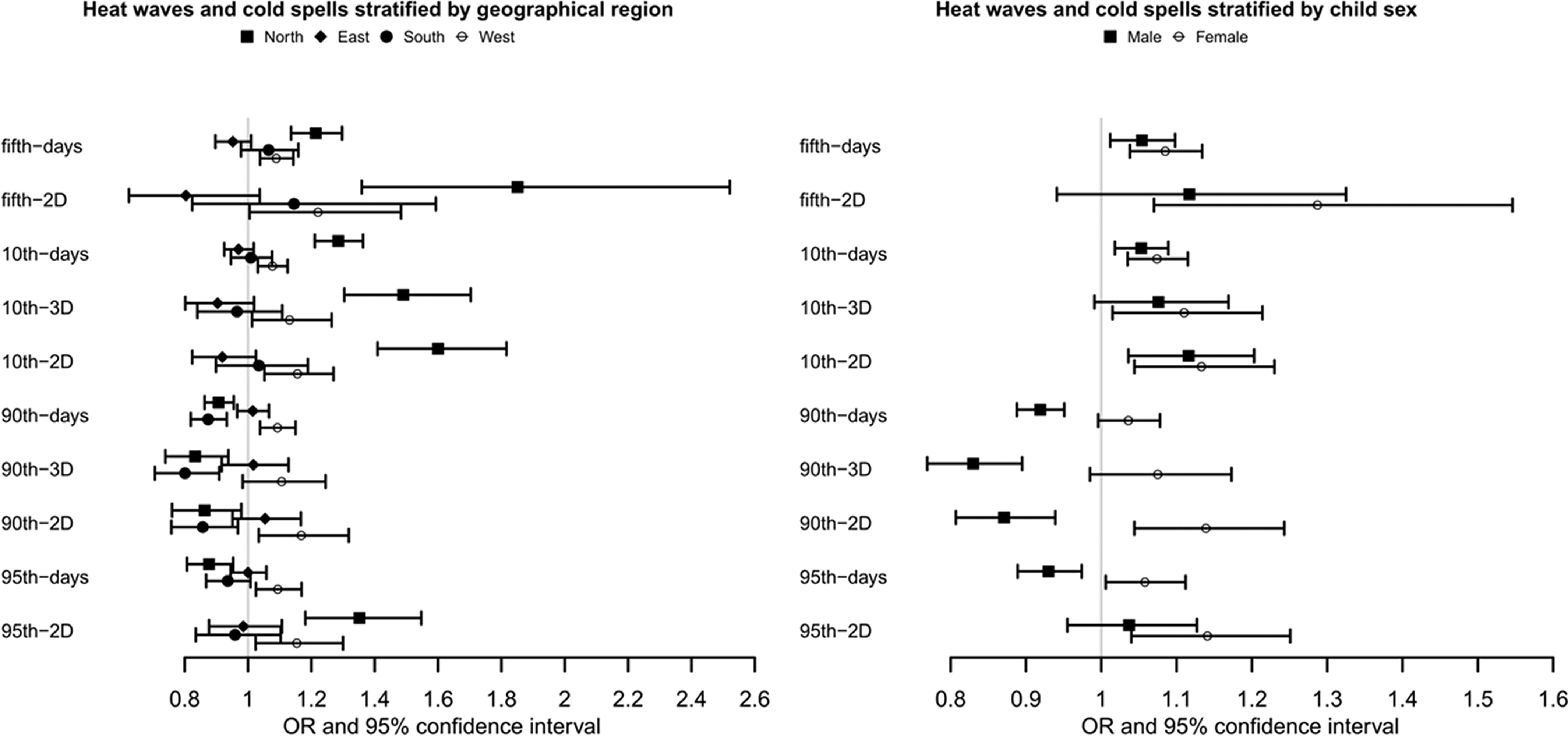 Figure 3 is a set of two forest plots. On the left, the forest plot is titled heat waves and cold spells stratified by geographical region, plotting (bottom to top) ninety-fifth to 2 days; ninety-fifth to days; ninetieth to 2 days; ninetieth to 3 days; ninetieth to days; tenth to 2 days; tenth to 3 days, tenth to days; fifth to 2 days; and fifth to days (y-axis) across odds ratio and 95 percent confidence interval, ranging from 0.8 to 2.6 in increments of 0.2 (x-axis) for North, East South, and West. On the right, the forest plot is titled heat waves and cold spells stratified by child sex, plotting (bottom to top) ninety-fifth to 2 days; ninety-fifth to days; ninetieth to 2 days; ninetieth to 3 days; ninetieth to days; tenth to 2 days; tenth to 3 days, tenth to days; fifth to 2 days; and fifth to days (y-axis) across odds ratio and 95 percent confidence interval, ranging from 0.8 to 1.6 in in increments of 0.1 (x-axis) for male and female.