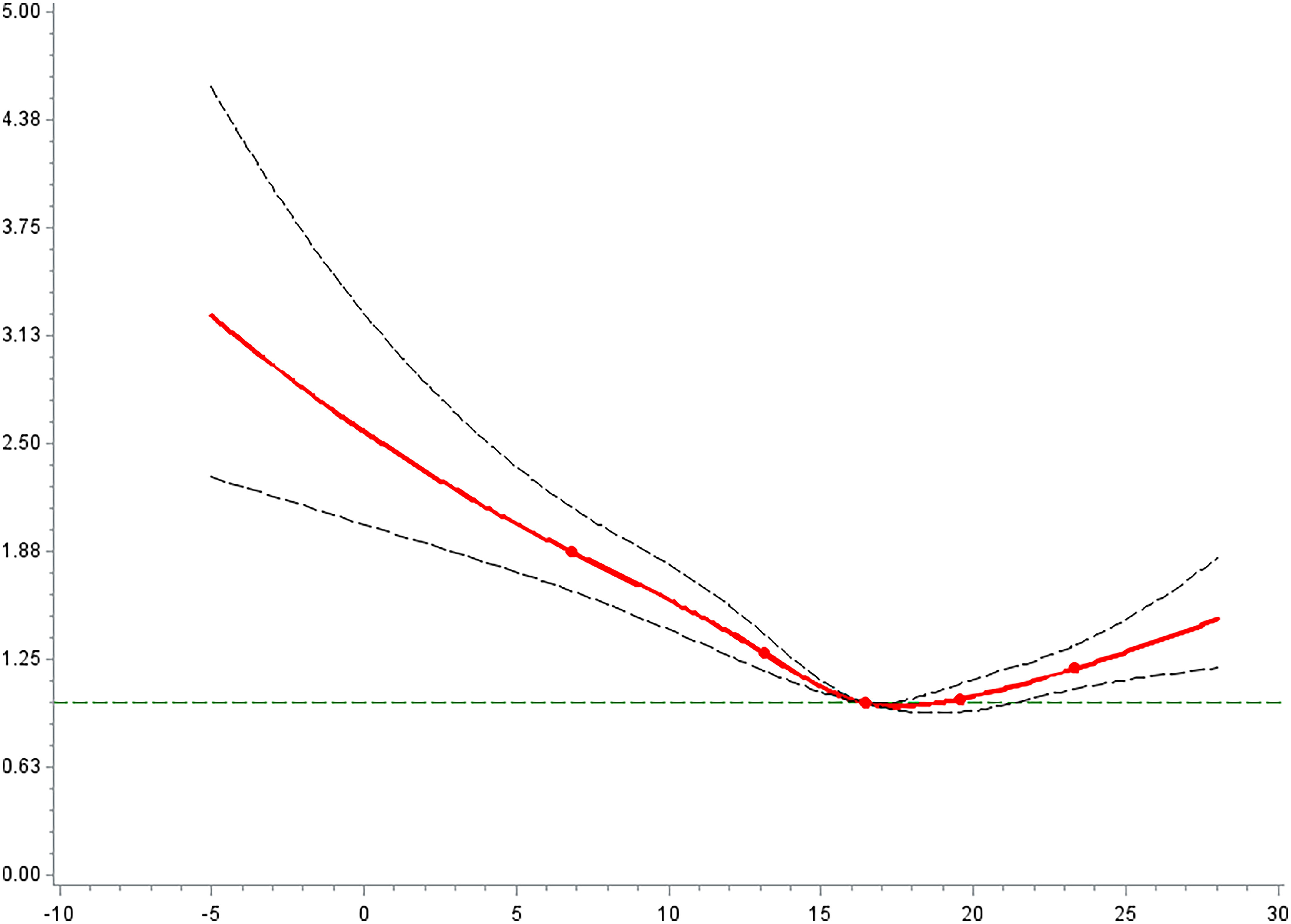 Figure 4 is a line graph, plotting whole pregnancy and the preterm birth risk, ranging from 0.00 to 0.63 in increments of 0.63; 0.3 to 1.25 in increments of 0.62; 1.25 to 1.88 in increments of 0.63; 1.88 to 2.50 in increments of 0.62; 2.50 to 3.13 in increments of 0.63; 3.13 to 3.75 in increments of 0.62; 3.75 to 4.38 in increments of 0.63; 4.38 to 5.00 in increments of 0.62 (y-axis) across average temperature, ranging from negative 10 to 30 in increments of 5 (x-axis).