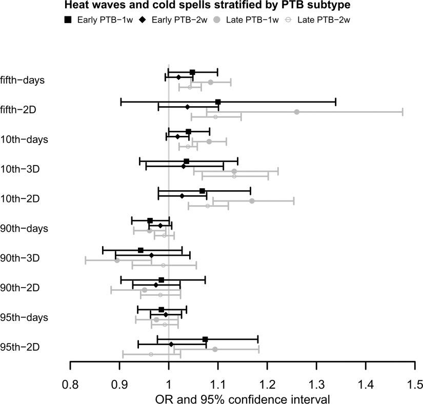 Figure 2 is a forest plot titled heat waves and cold spells stratified by preterm birth subtype, plotting (bottom to top) ninety-fifth to 2 days; ninety-fifth to days; ninetieth to 2 days; ninetieth to 3 days; ninetieth to days; tenth to 2 days; tenth to 3 days, tenth to days; fifth to 2 days; and fifth to days (y-axis) across odds ratio and 95 percent confidence interval, ranging from 0.8 to 1.5 in increments of 0.1 (x-axis) for early preterm birth, to 1 week, early preterm birth to 2 weeks, late preterm birth to 1 week, and late preterm birth to 2 weeks.