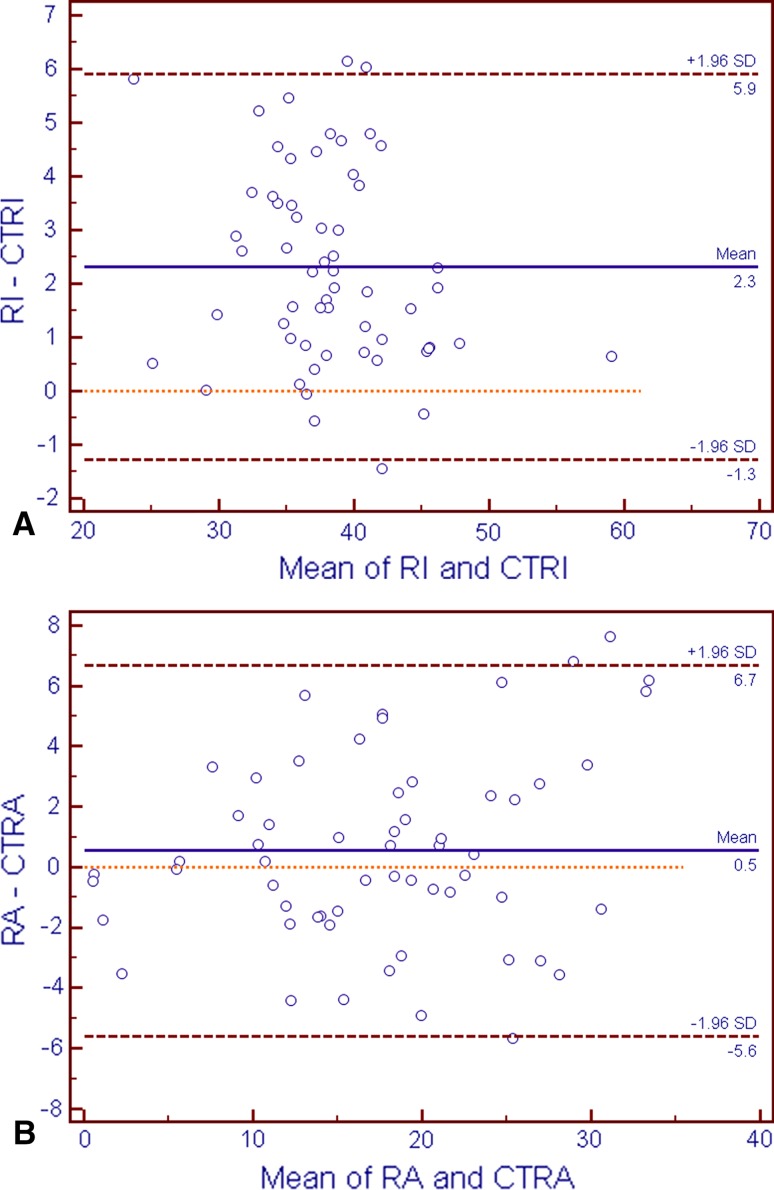 Fig. 3A–B