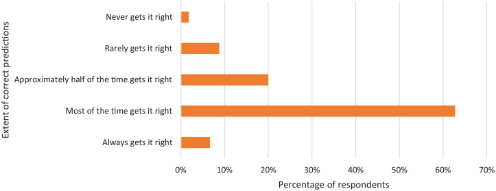 Figure 6.