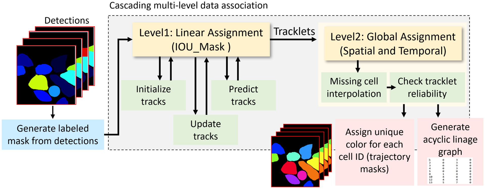 Figure 3: