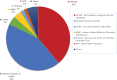 Proportion of grants awarded to Mozambique Institute For Health Education and Research (MIHER) by funding organization