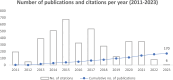 Publication and citation trends of the Mozambique Institute For Health Education and Research (MIHER) (2011-2023)