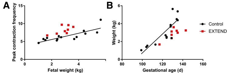 Figure 6