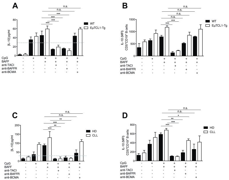 The BAFF receptor TACI controls IL-10 production by regulatory B cells ...