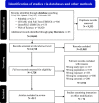 Figure 1 is a flowchart titled Identification of Studies via Databases and Other Methods, which has three steps: Identification, Screening, and Inclusion. Step 1: Identification: Records identified through database searching include 6,117 records from PubMed, 926 cases from CINAHL with full text (EBSCO), 155 records from GreenFILE (EBSCO), 16,820 records from Web of Science, and 25 additional records identified through gray literature. The total number of records is 24,043, of which 9,333 duplicate records were removed. Step 2: Screening: There are 14,710 records screened at the title or abstract level, of which 12,982 records were excluded. There are 1,728 full-text records assessed for eligibility, of which 1,516 full-text records were excluded. The excluded full-text records included 127 records of the wrong study type, 376 records of the wrong population, 233 records of the wrong exposure, 580 records of the wrong or no comparator, and 200 records of the wrong outcome. Step 3: Included: There are 212 records of articles included in the review, of which 74 records examined interaction or effect modification.