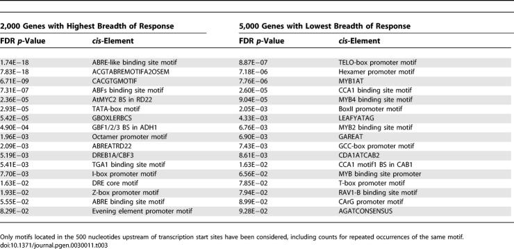 graphic file with name pgen.0030011.t003.jpg