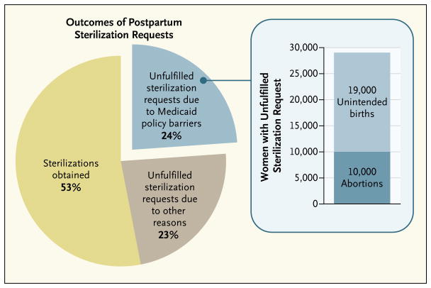 Estimated Annual Number of Requests for Postpartum Sterilization That Go Unfulfilled Because of Medicaid Policy Barriers, and Unintended Pregnancies in the Subsequent Year