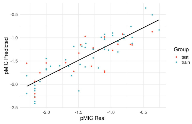 Figure 7