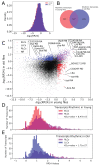 Figure 2 Plots exploring global transcript rhythmicity changes with age