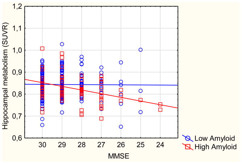 Graph 2