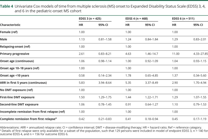 graphic file with name NEUROLOGY2018929349TT4.jpg