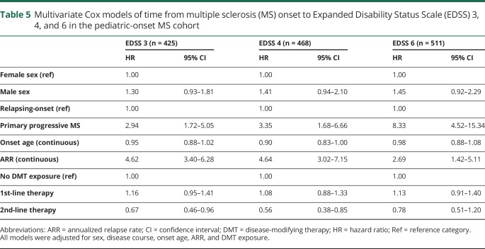 graphic file with name NEUROLOGY2018929349TT5.jpg