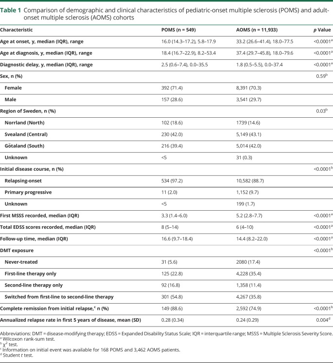 graphic file with name NEUROLOGY2018929349TT1.jpg