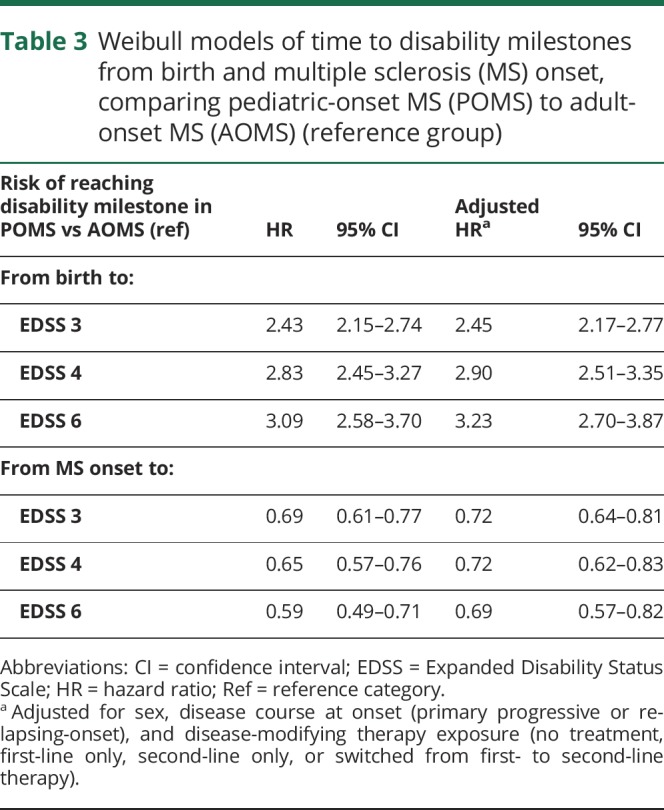 graphic file with name NEUROLOGY2018929349TT3.jpg