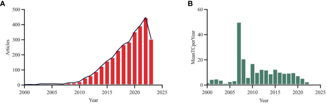 Figure 3