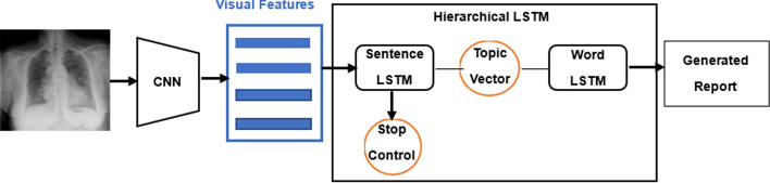 A Survey On Automatic Generation Of Medical Imaging Reports Based On 