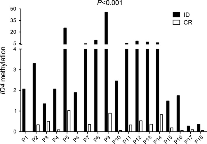 Figure 5