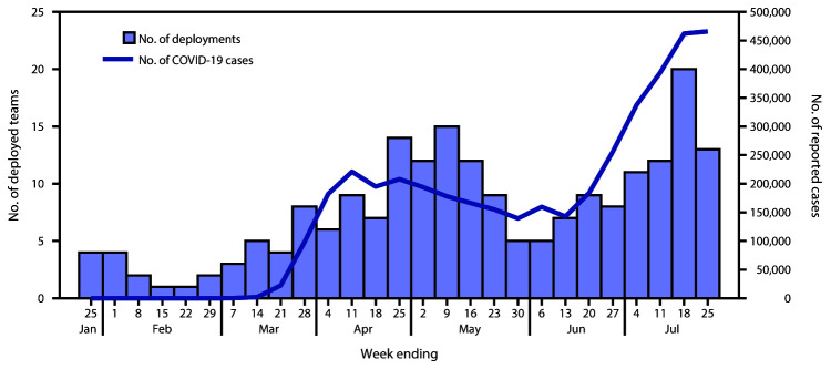 The figure is a histogram, an epidemiologic curve showing the number of CDC deployment teams to state, tribal, local, and territorial health departments and reported COVID-19 cases, by week, in the United States, during week 4–30.