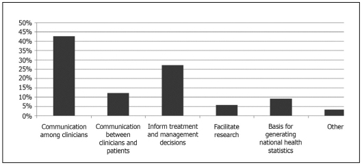 Figure 1 Percentage of participating psychiatrists endorsing six response
options for the single, most important purpose of a diagnostic classificatory
system of mental disorders