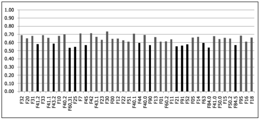 Figure 10 Mean transformed “goodness of fit” ratings for
ICD-10 categories, weighted by country, presented in order of frequency of
use from left to right