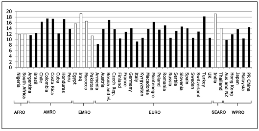 Figure 8 Average number of diagnostic categories used at least once
per week, by country and within WHO region