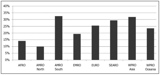 Figure 5 Percentage of psychiatrists by global region indicating they
mostly or completely agreed with the statement “The diagnostic system
I use is difficult to apply across cultures, or when the patient/service user
is of a different cultural or ethnic background from my own”