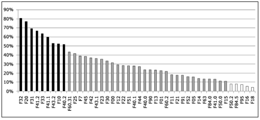 Figure 7 Percentage of participating psychiatrists indicating that
they used each of 44 ICD-10 diagnostic categories at least once a week in
their day-to-day clinical practice, weighted by country