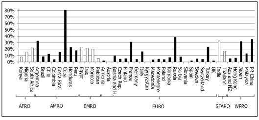 Figure 6 Percentage of psychiatrists by country and within WHO region,
indicating that they saw the need in their countries for a national classification
of mental disorders