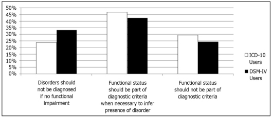 Figure 3 Percentage of global ICD-10 and DSM-IV users endorsing three
options for diagnostic classification systems to conceptualize the relationship
between diagnosis and functional status