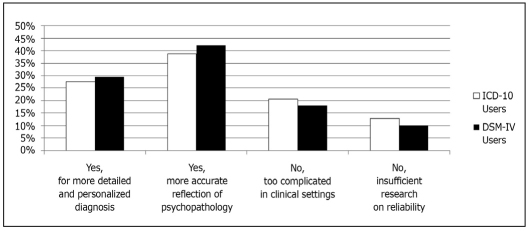 Figure 4 Percentage of global ICD-10 and DSM-IV users endorsing four
options for whether a diagnostic classification system should incorporate
a dimensional component