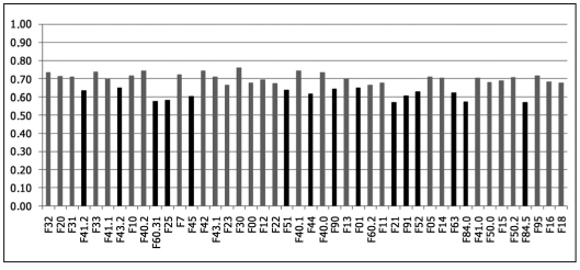 Figure 9 Mean transformed “ease of use” ratings for ICD-10
categories, weighted by country, presented in order of frequency of use from
left to right