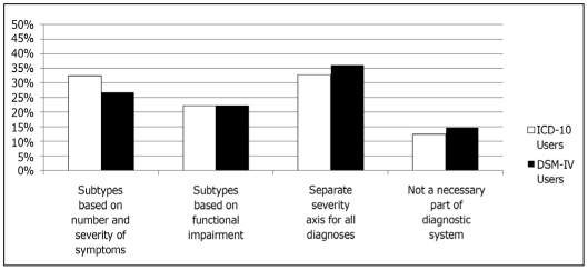 Figure 2 Percentage of global ICD-10 and DSM-IV users endorsing four
options for the best way to address severity in mental disorders classification
systems