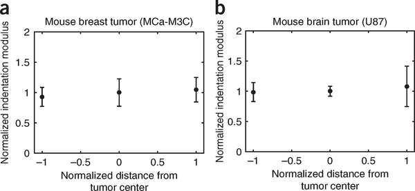 Figure 5 |