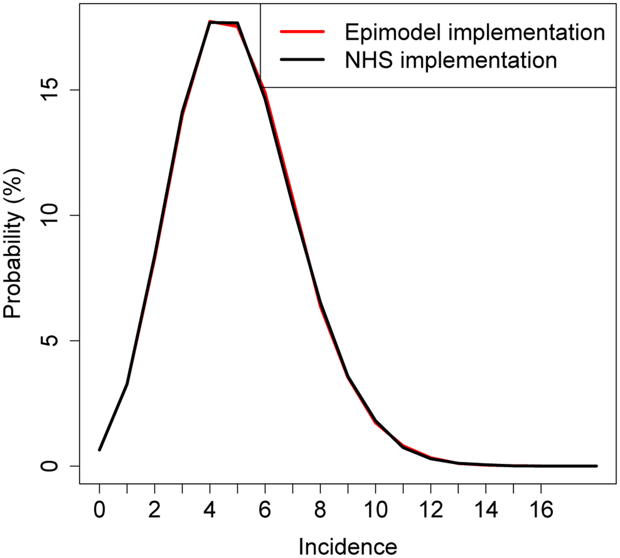 Figure 3: