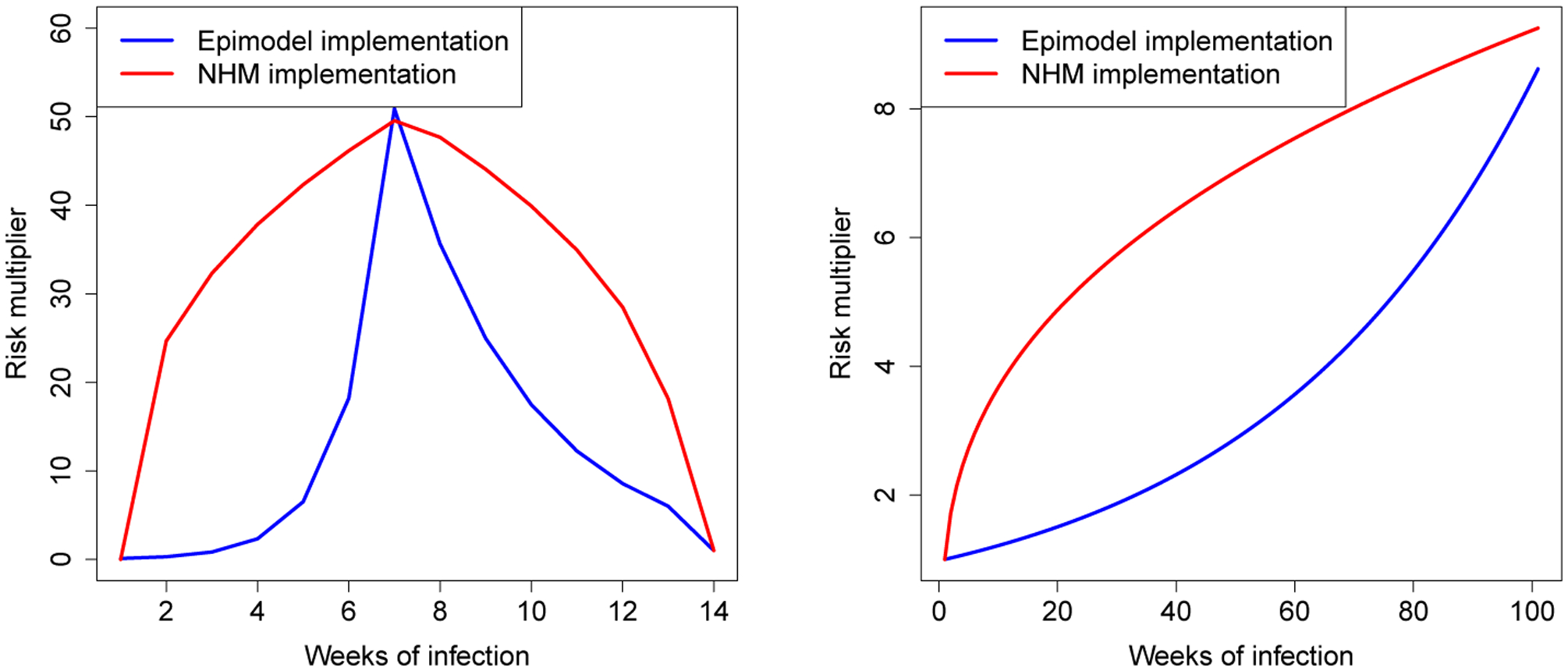 Figure 2: