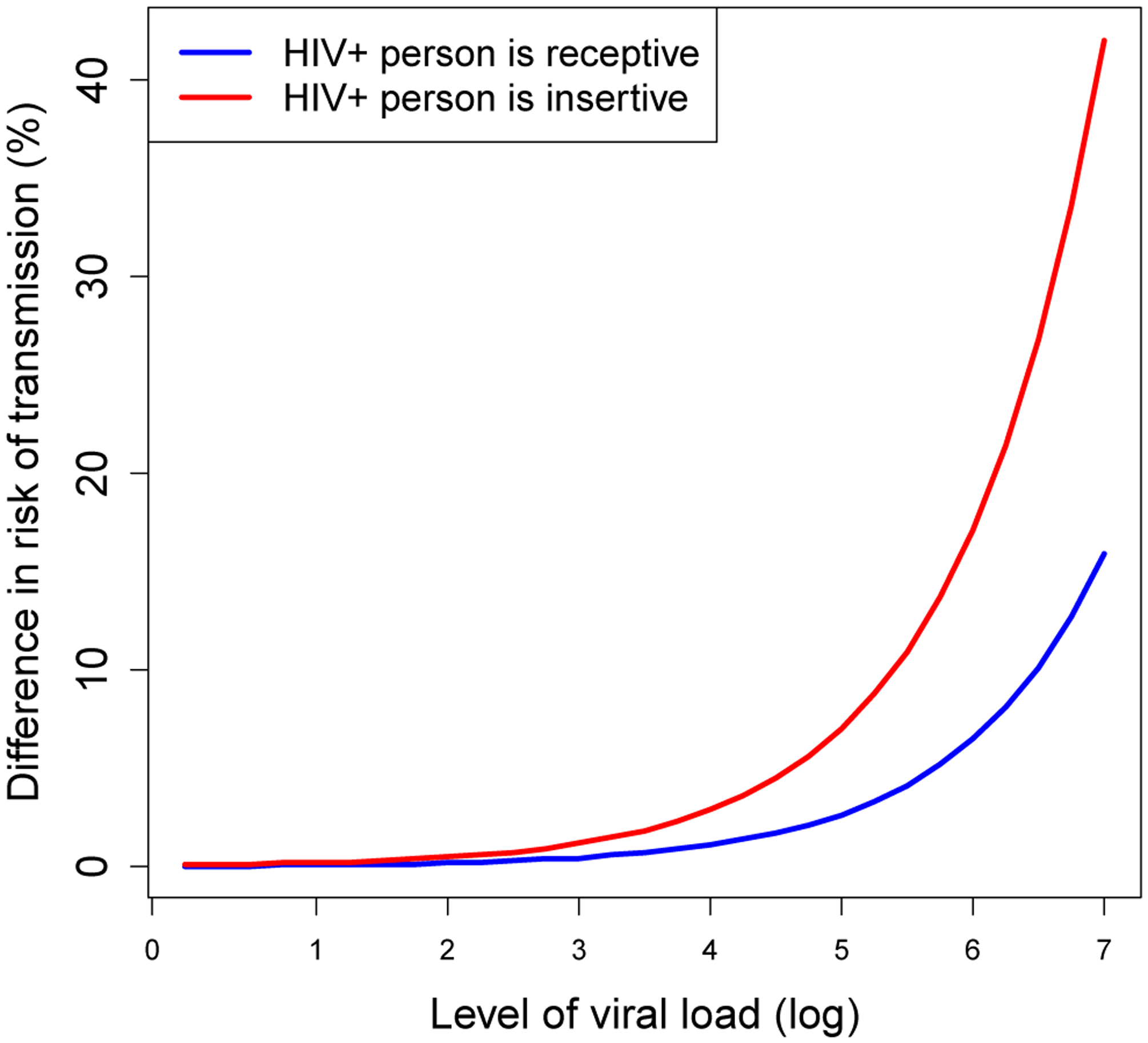 Figure 13: