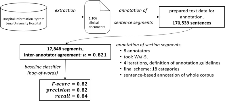 Figure 2: