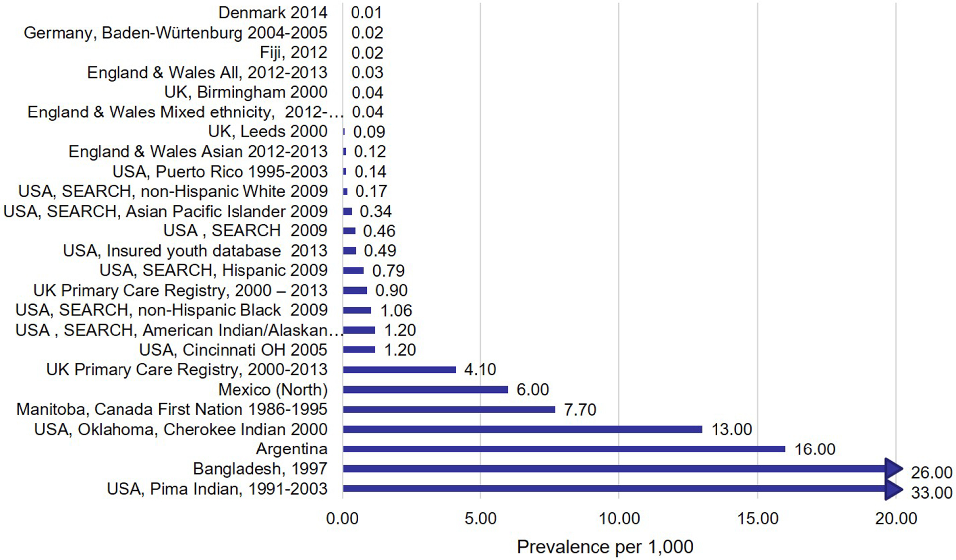 Figure 2: