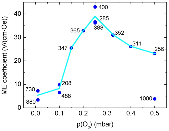 Figure 8