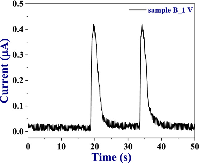 Figure 7