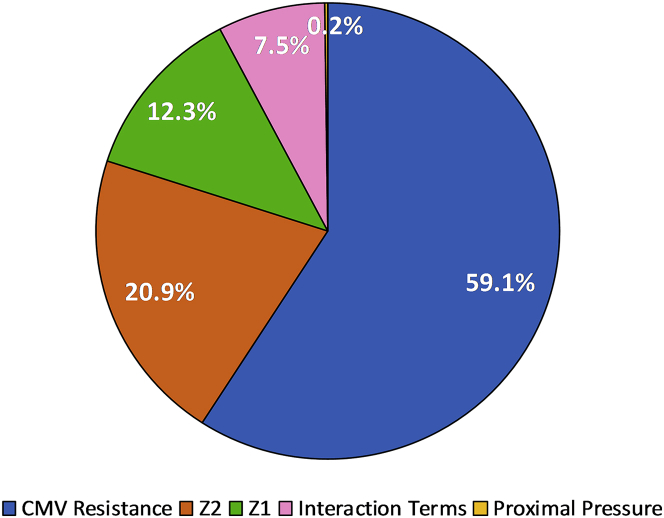 Figure 6