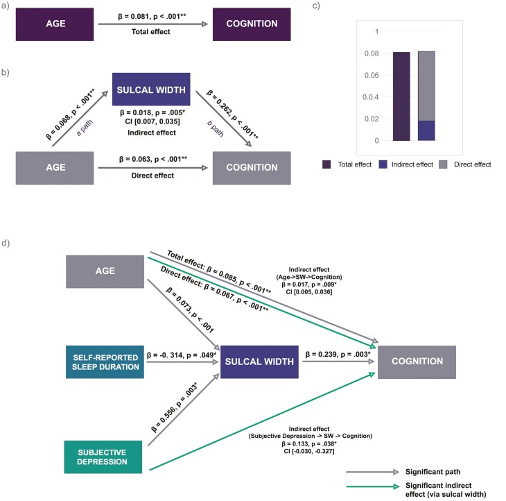 Visual representations of mediation models.