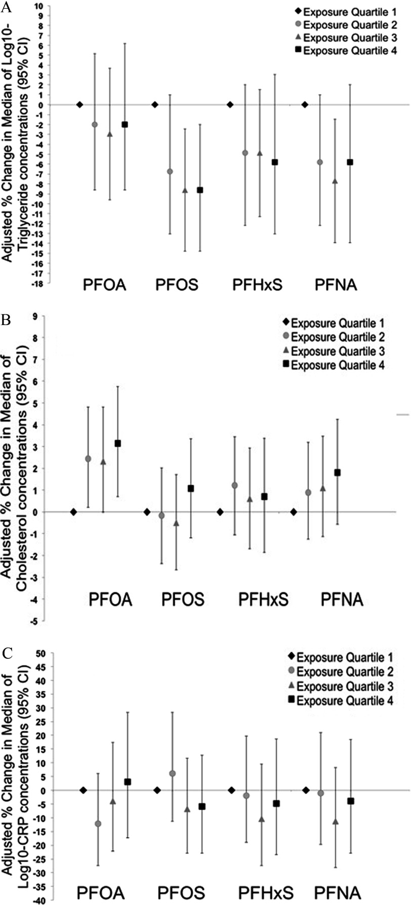 Figures 2A, 2B, and 2C respectively, plot adjusted percentage change in median of log 10 triglyceride concentrations (95 percent confidence intervals), cholesterol concentrations (95 percent confidence intervals), and log sub 10 C-reactive protein concentrations (95 percent confidence intervals) across PFAS exposure groups, namely, PFOA, PFOS, PFHxS, and PFNA (x-axis) for exposure quartiles 1, 2, 3 and 4.