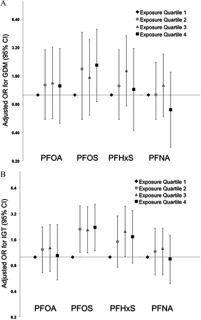 Figures 1A and 1B respectively plot associations between adjusted ORs for GDM (95 percent confidence interval) and IGT (95 percent confidence interval) (y-axis) and PFAS exposure groups, namely, PFOA, PFOS, PFHxS, and PFNA (x-axis) for exposure quartiles 1, 2, 3 and 4.