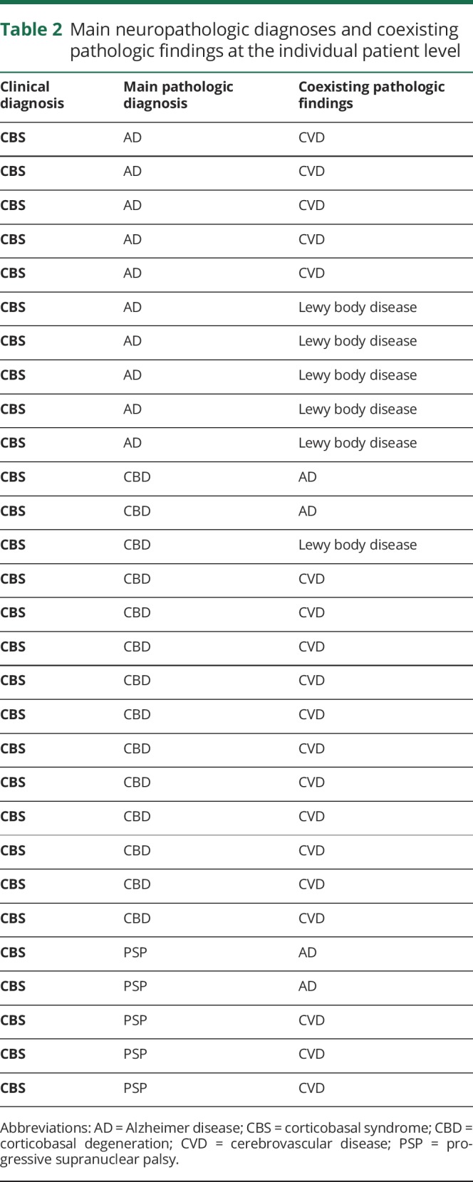 graphic file with name NEUROLOGY2018909762TT2.jpg