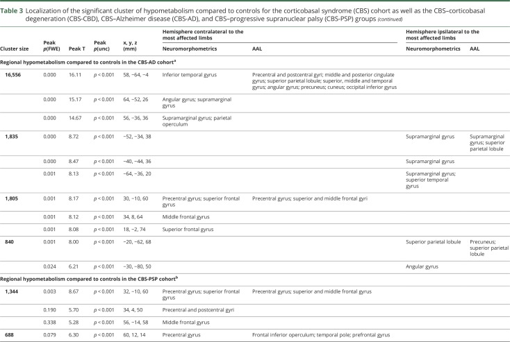 graphic file with name NEUROLOGY2018909762TT3A.jpg
