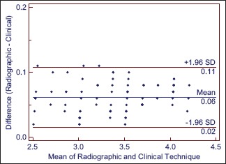 Graph 4