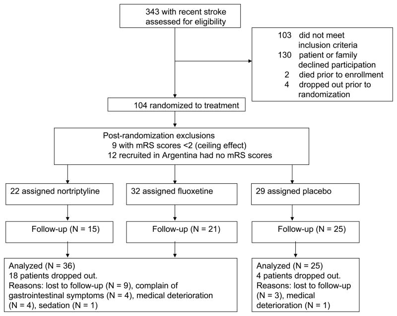 FIGURE 1